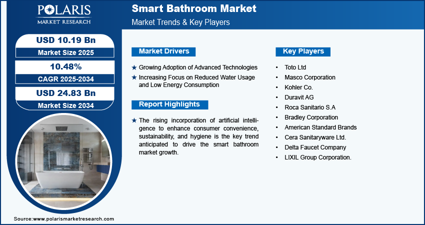 Smart Bathroom Market Size